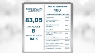 RSUD Pandega Pangandaran Raih Indeks Kepuasan Masyarakat 83,05: Pelayanan Kesehatan Dinilai Baik