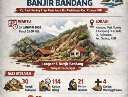 Inalillahi, Tanah Longsor KBB Telan Ratusan Korban