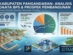 Ekonomi Tumbuh 5,64%, Angka Kemiskinan Pangandaran Sukses Ditekan hingga 8,03% pada 2025